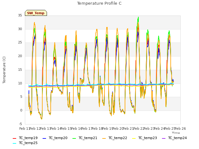 plot of Temperature Profile C