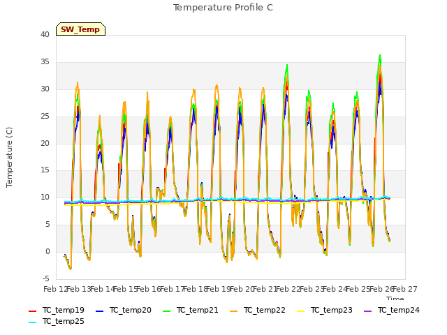 plot of Temperature Profile C