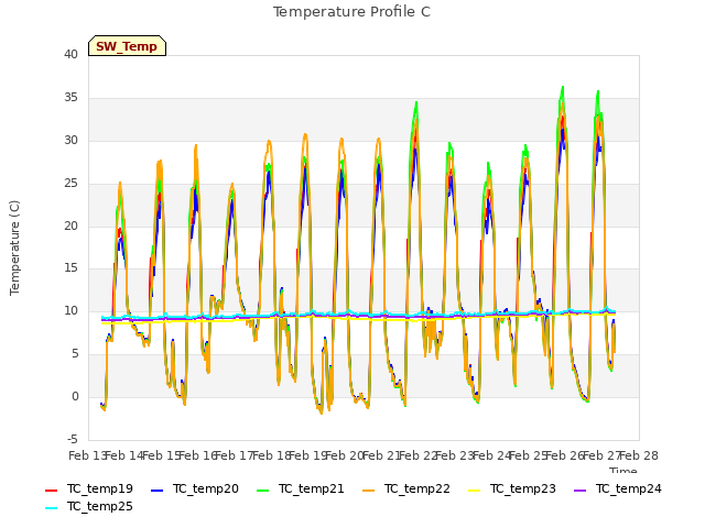 plot of Temperature Profile C