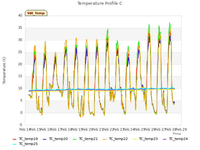 plot of Temperature Profile C