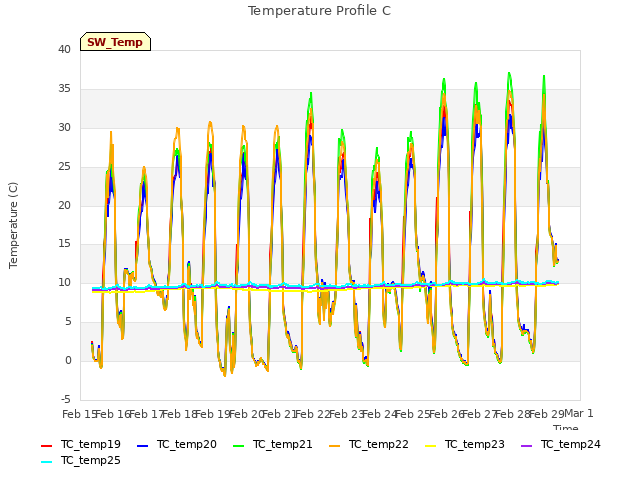 plot of Temperature Profile C