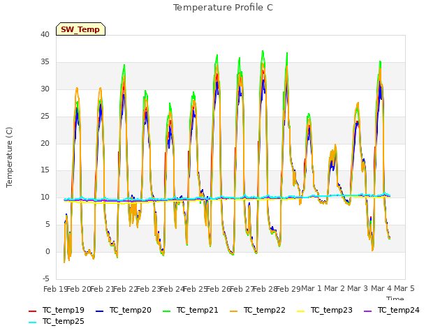 plot of Temperature Profile C