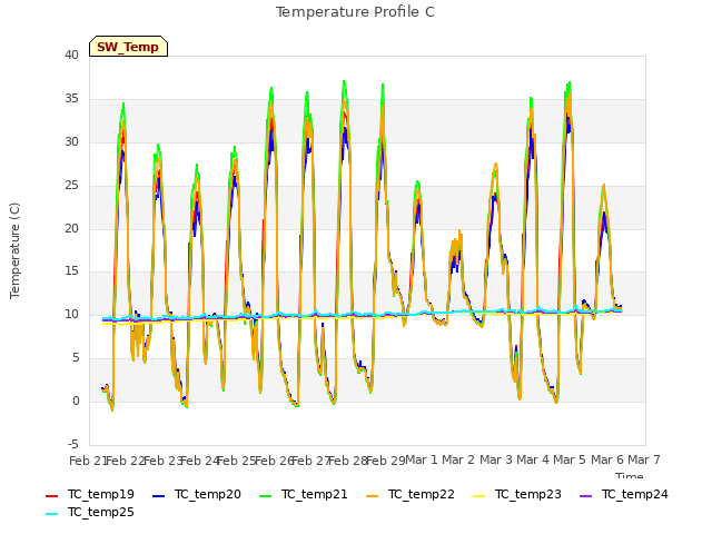 plot of Temperature Profile C