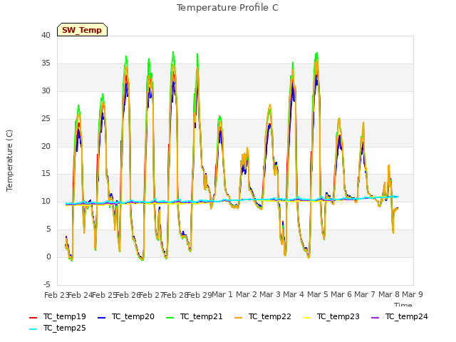 plot of Temperature Profile C