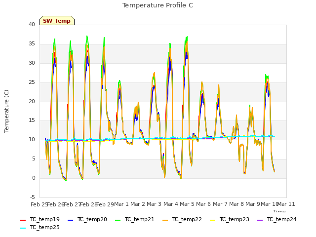 plot of Temperature Profile C