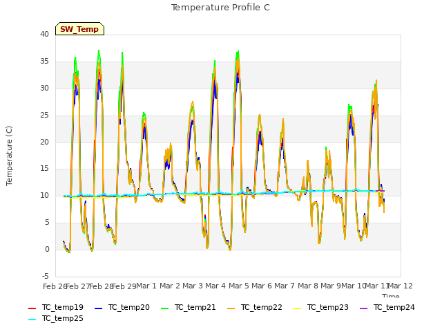 plot of Temperature Profile C