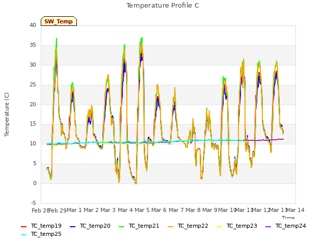 plot of Temperature Profile C