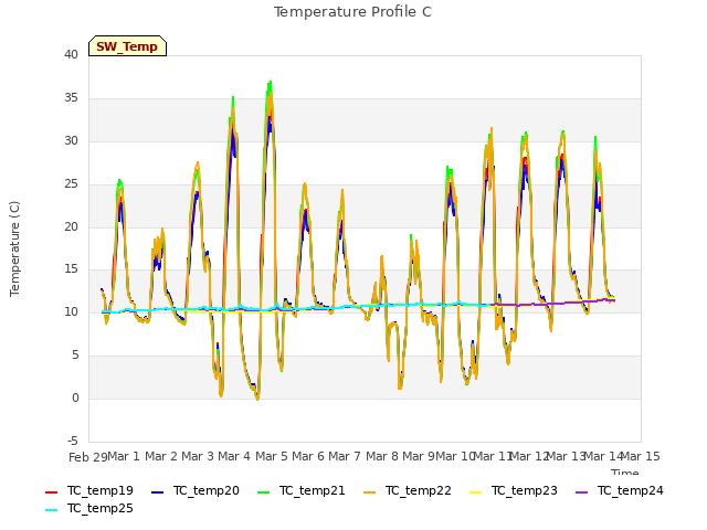 plot of Temperature Profile C