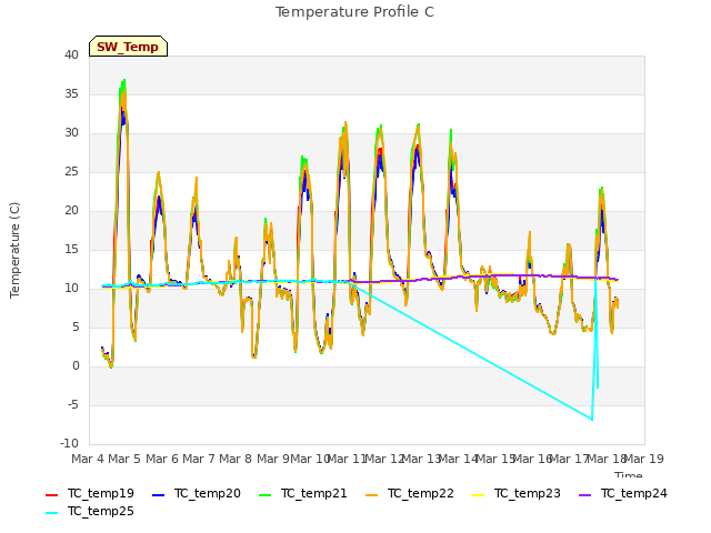 plot of Temperature Profile C