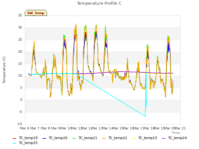 plot of Temperature Profile C