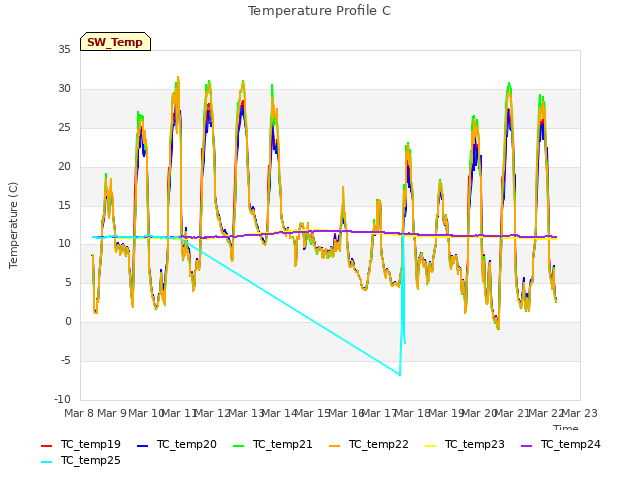 plot of Temperature Profile C