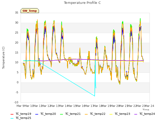 plot of Temperature Profile C