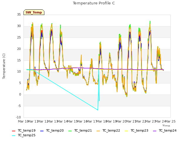 plot of Temperature Profile C