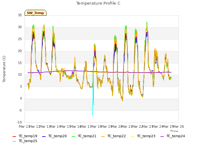 plot of Temperature Profile C