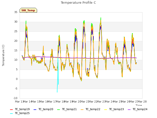 plot of Temperature Profile C