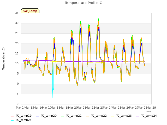 plot of Temperature Profile C