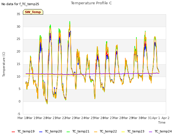 plot of Temperature Profile C