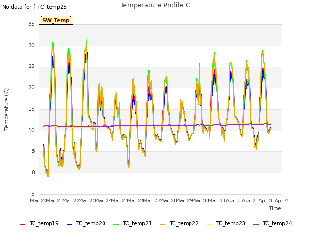 plot of Temperature Profile C