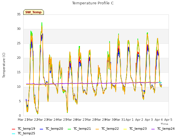 plot of Temperature Profile C