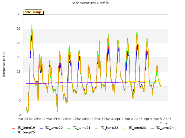 plot of Temperature Profile C