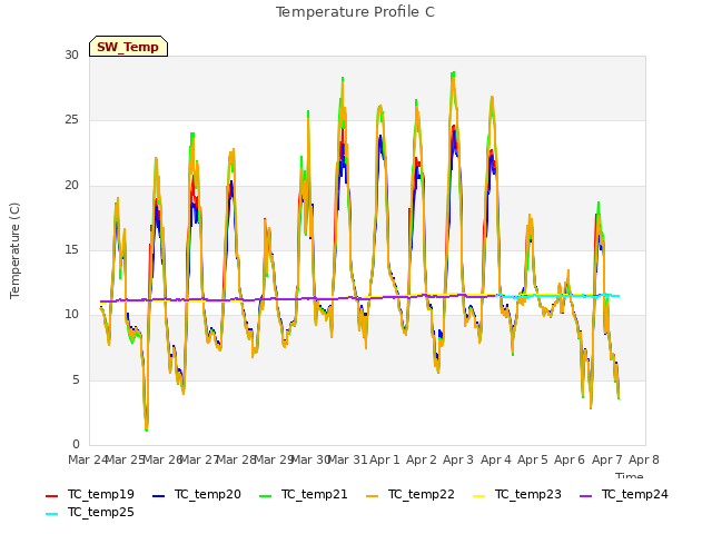 plot of Temperature Profile C