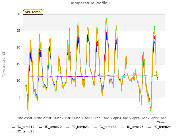 plot of Temperature Profile C