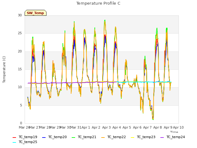 plot of Temperature Profile C