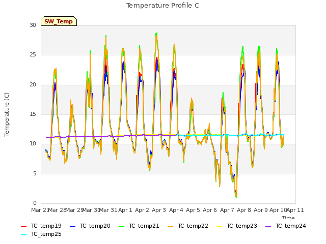 plot of Temperature Profile C