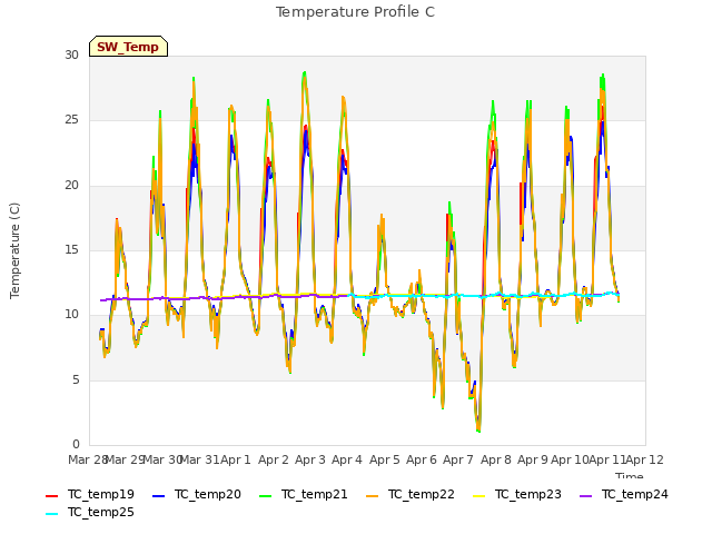 plot of Temperature Profile C
