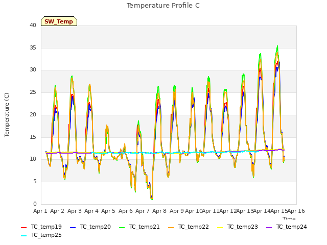 plot of Temperature Profile C