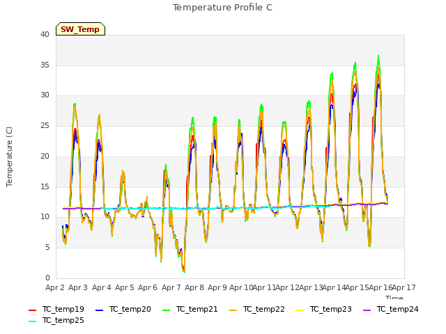 plot of Temperature Profile C