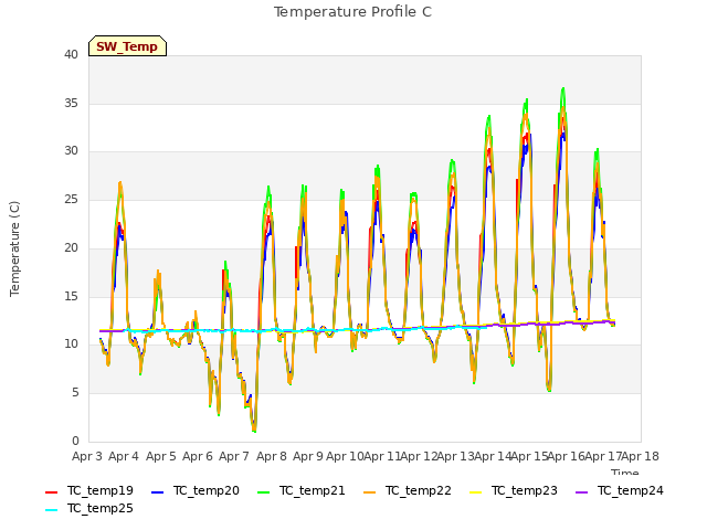 plot of Temperature Profile C