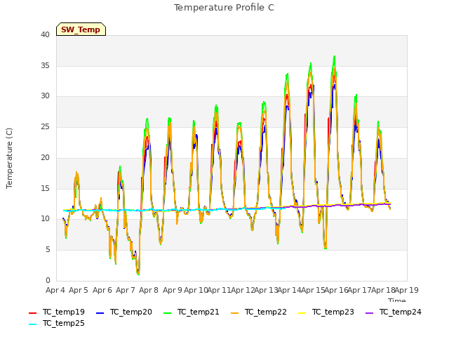 plot of Temperature Profile C