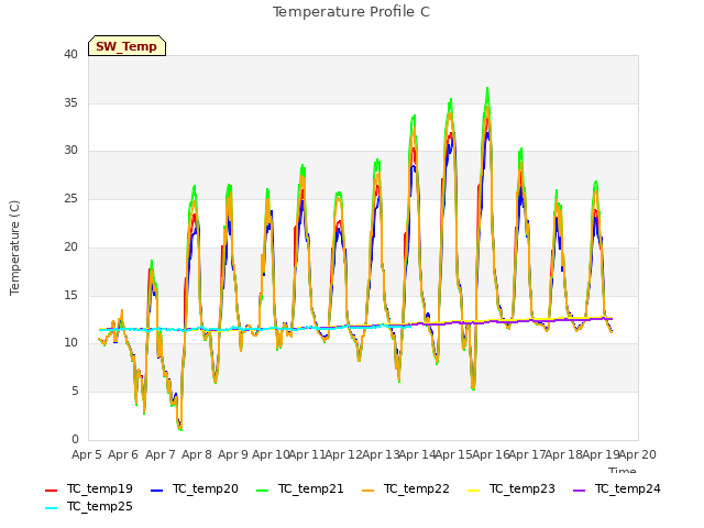 plot of Temperature Profile C