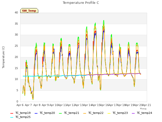 plot of Temperature Profile C