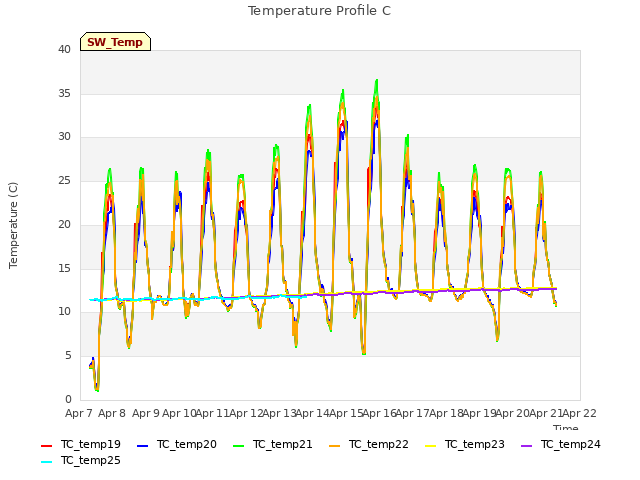 plot of Temperature Profile C