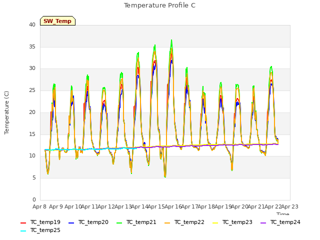 plot of Temperature Profile C