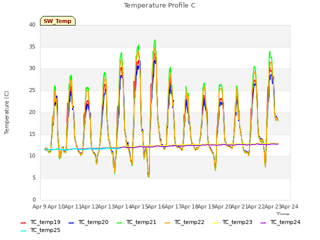 plot of Temperature Profile C