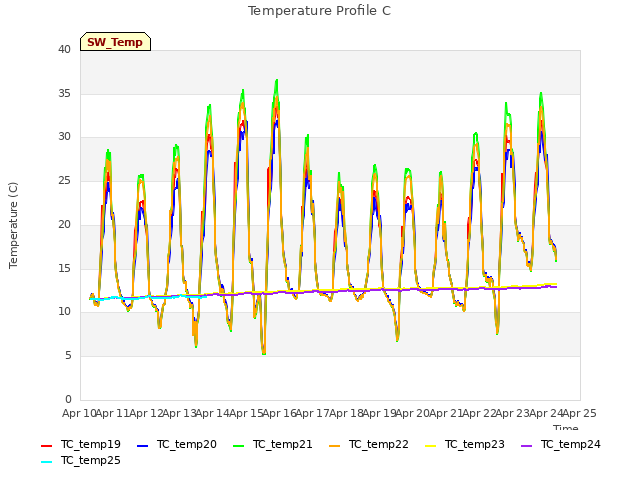 plot of Temperature Profile C