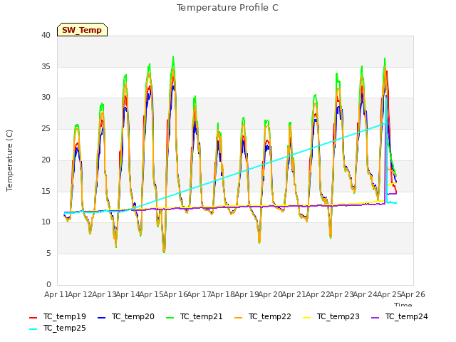 plot of Temperature Profile C