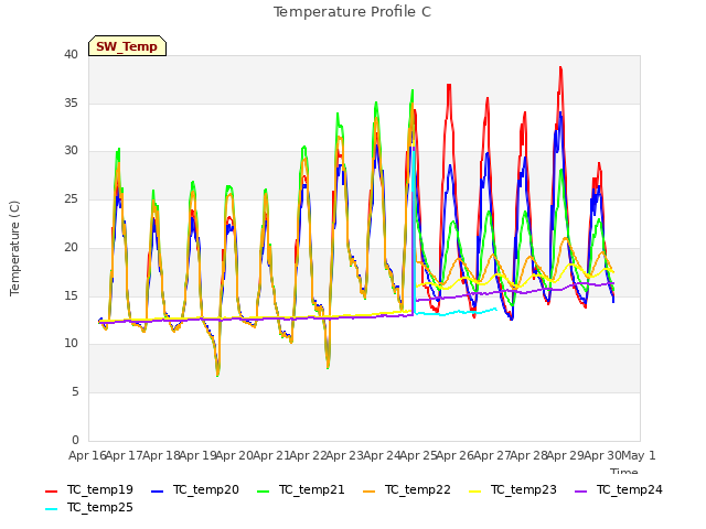 plot of Temperature Profile C