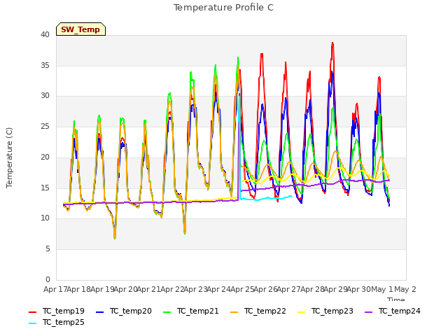 plot of Temperature Profile C