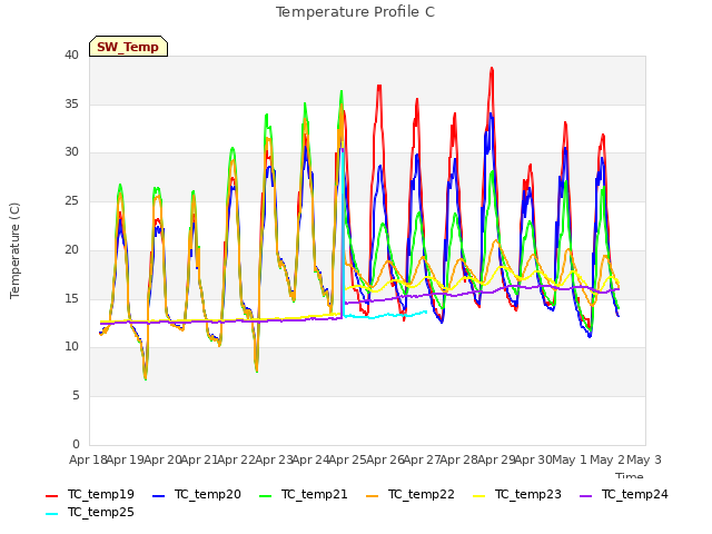 plot of Temperature Profile C