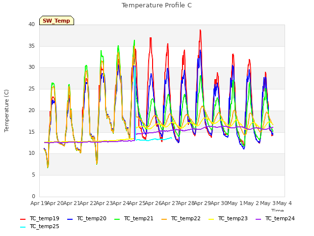 plot of Temperature Profile C