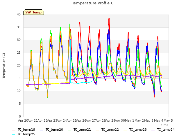 plot of Temperature Profile C