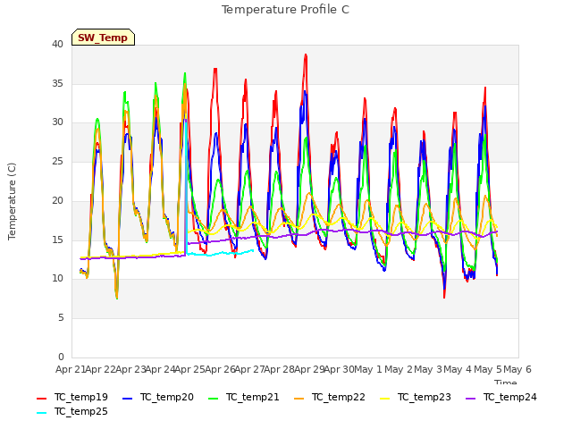 plot of Temperature Profile C