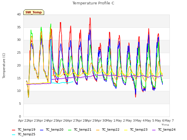 plot of Temperature Profile C