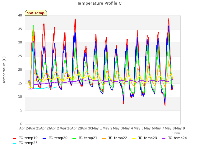 plot of Temperature Profile C