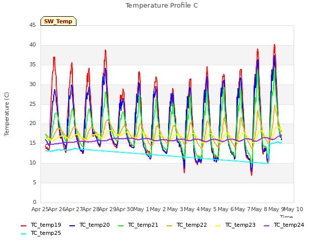 plot of Temperature Profile C