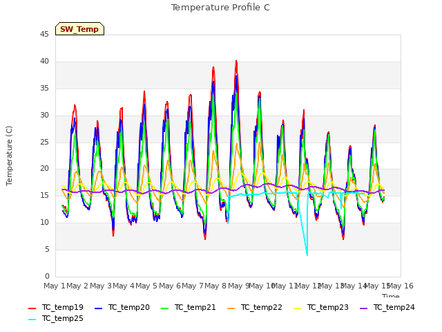 plot of Temperature Profile C